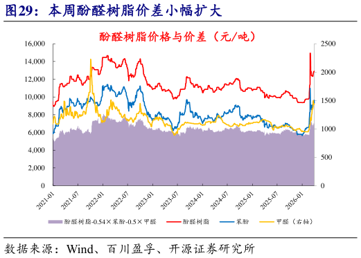请问一下本周酚醛树脂价差小幅扩大?