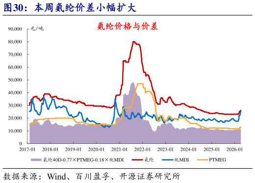 如何才能本周氨纶价差小幅扩大?