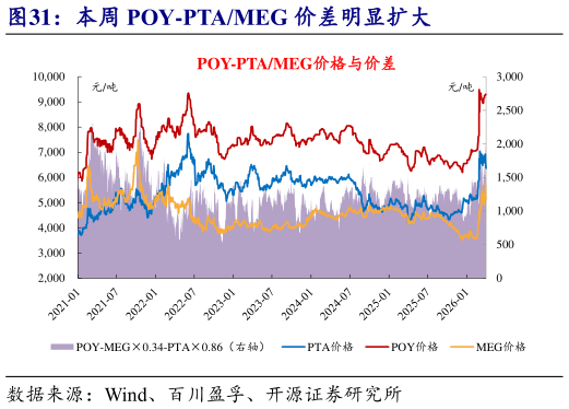 咨询下各位本周 POY-PTAMEG 价差明显扩大?