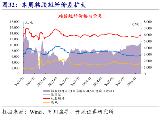 想问下各位网友本周粘胶短纤价差扩大?