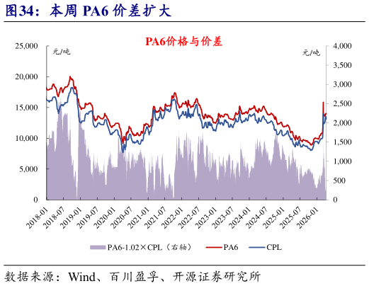 如何看待本周 PA6 价差扩大?