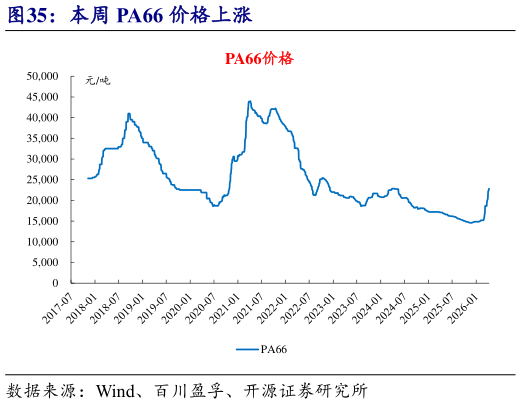 请问一下本周 PA66 价格上涨?
