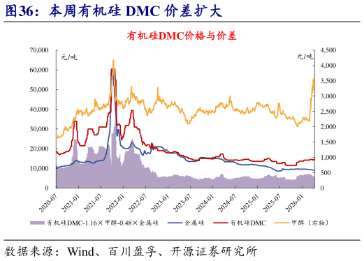 咨询大家本周有机硅 DMC 价差扩大?
