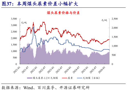 如何了解本周煤头尿素价差小幅扩大?