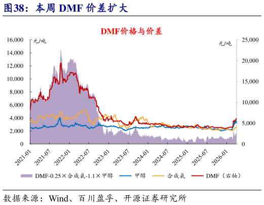 想问下各位网友本周 DMF 价差扩大?