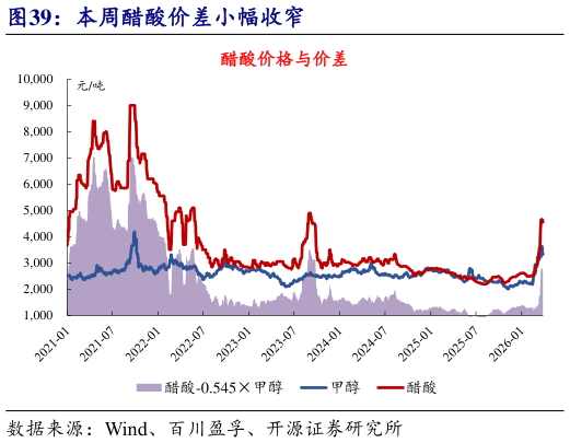 各位网友请教一下本周醋酸价差小幅收窄?