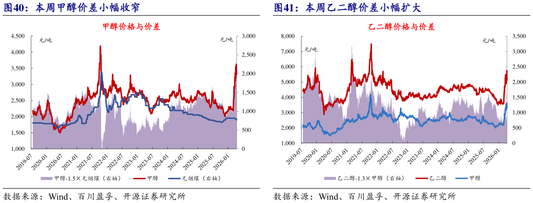 各位网友请教一下本周甲醇价差小幅收窄本周乙二醇价差小幅扩大?