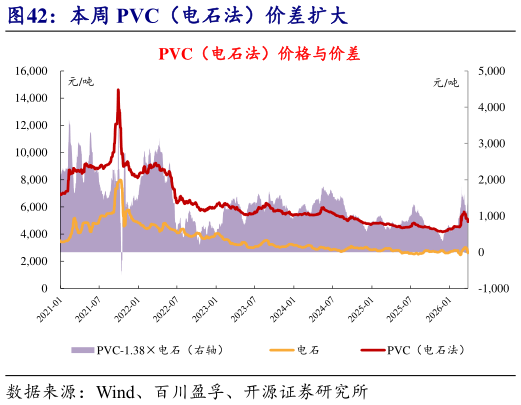 谁能回答本周 PVC（电石法）价差扩大?
