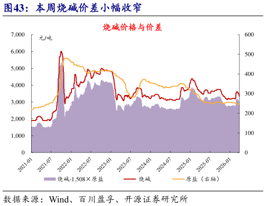 我想了解一下本周烧碱价差小幅收窄?