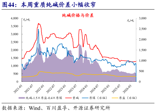 如何看待本周重质纯碱价差小幅收窄?