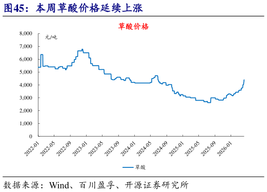 我想了解一下本周草酸价格延续上涨?