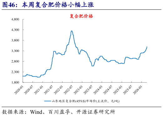 各位网友请教一下本周复合肥价格小幅上涨?