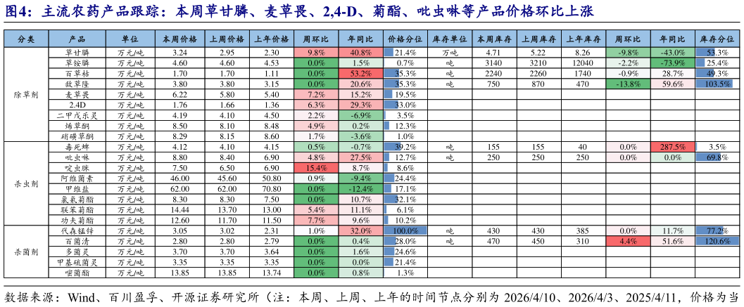 谁能回答主流农药产品跟踪：本周草甘膦、麦草畏、2,4-D、菊酯、吡虫啉等产品价格环比上涨?