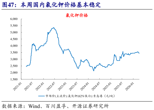 咨询下各位本周国内氯化钾价格基本稳定?