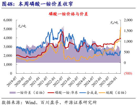 想问下各位网友本周磷酸一铵价差收窄?
