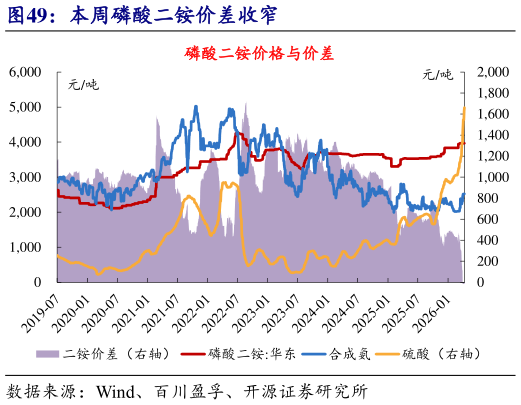想问下各位网友本周磷酸二铵价差收窄?