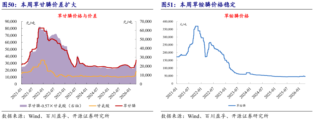 如何了解本周草甘膦价差扩大本周草铵膦价格稳定?