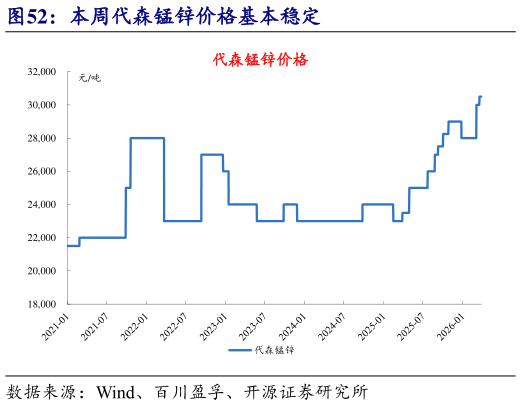 想问下各位网友本周代森锰锌价格基本稳定?