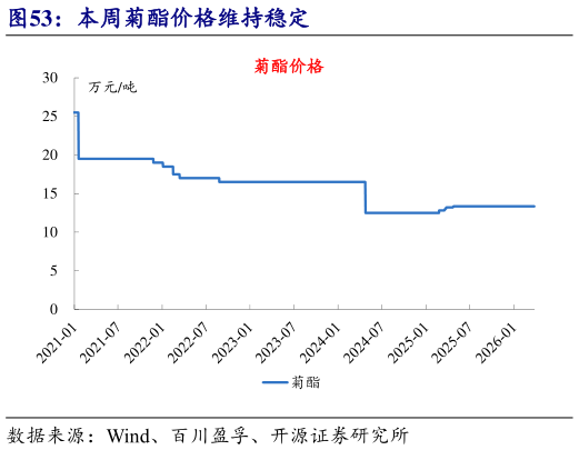 想问下各位网友本周菊酯价格维持稳定?