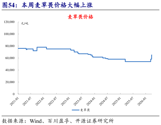 怎样理解本周麦草畏价格大幅上涨?