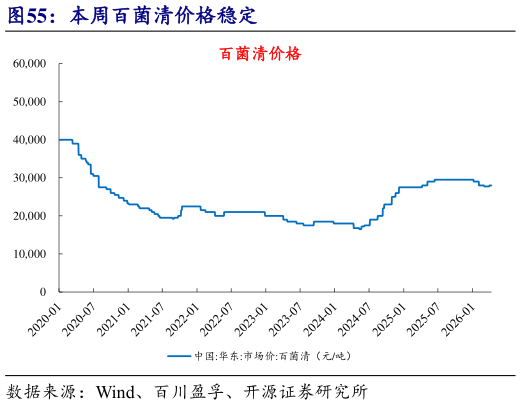 你知道本周百菌清价格稳定?