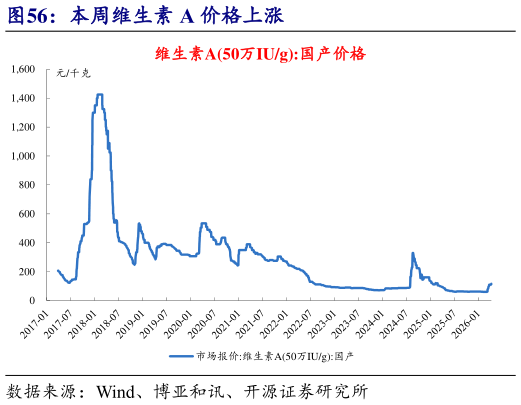 请问一下本周维生素 A 价格上涨?
