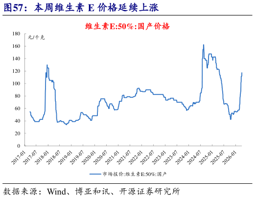 如何解释本周维生素 E 价格延续上涨?