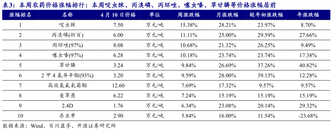 想问下各位网友本周农药价格涨幅排行：本周啶虫脒、丙溴磷、丙环唑、噻虫嗪、草甘膦等价格涨幅居前?