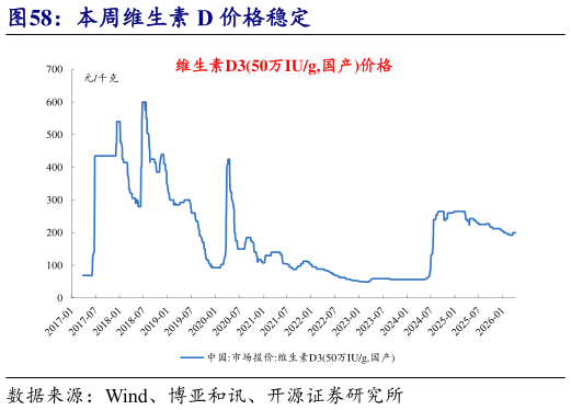想关注一下本周维生素 D 价格稳定?