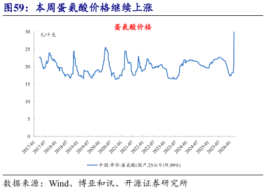 怎样理解本周蛋氨酸价格继续上涨?