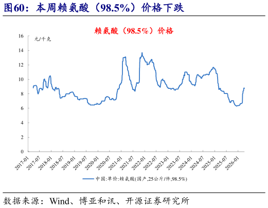 请问一下本周赖氨酸（98.5%）价格下跌?