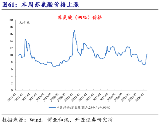 你知道本周苏氨酸价格上涨?