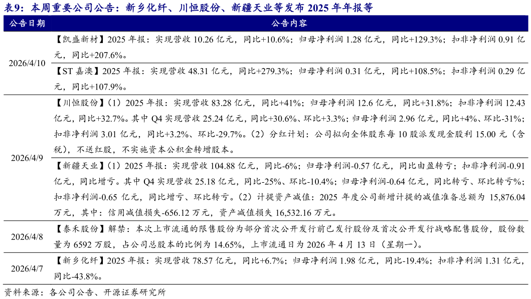 如何了解本周重要公司公告：新乡化纤、川恒股份、新疆天业等发布 2025 年年报等 ?