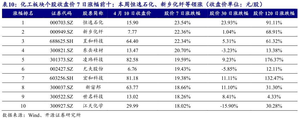 如何看待化工板块个股收盘价 7 日涨幅前十：本周恒逸石化、新乡化纤等领涨（收盘价单位：元股）?