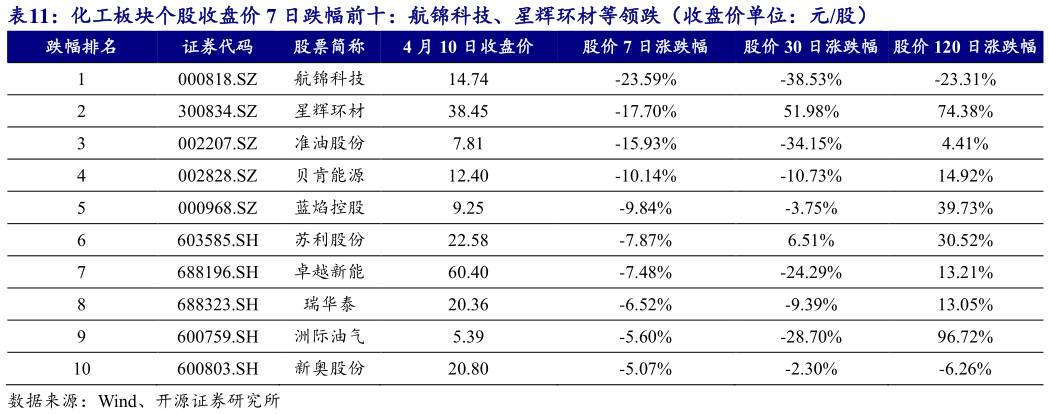 你知道化工板块个股收盘价 7 日跌幅前十：航锦科技、星辉环材等领跌（收盘价单位：元股）?