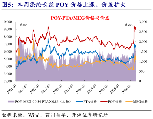 如何才能本周涤纶长丝 POY 价格上涨、价差扩大?
