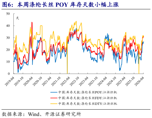 你知道本周涤纶长丝 POY 库存天数小幅上涨?