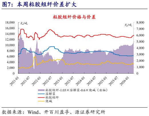 谁能回答本周粘胶短纤价差扩大?