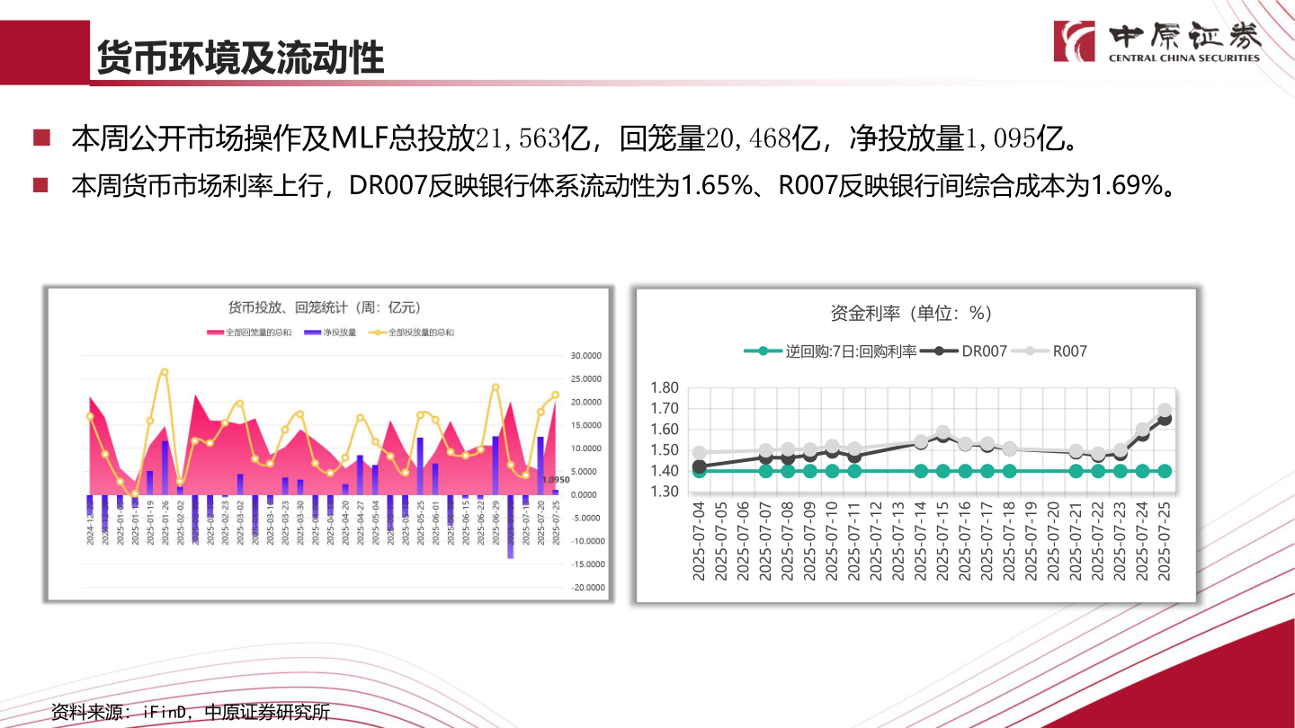咨询下各位货币环境及流动性