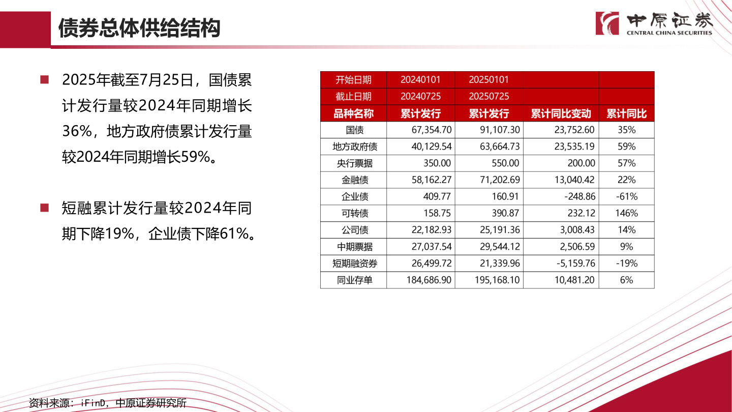 我想了解一下债券总体供给结构