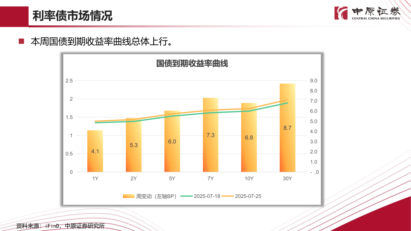 如何了解利率债市场情况