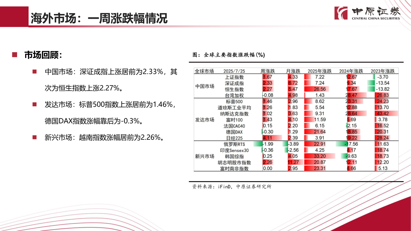 咨询下各位海外市场：一周涨跌幅情况