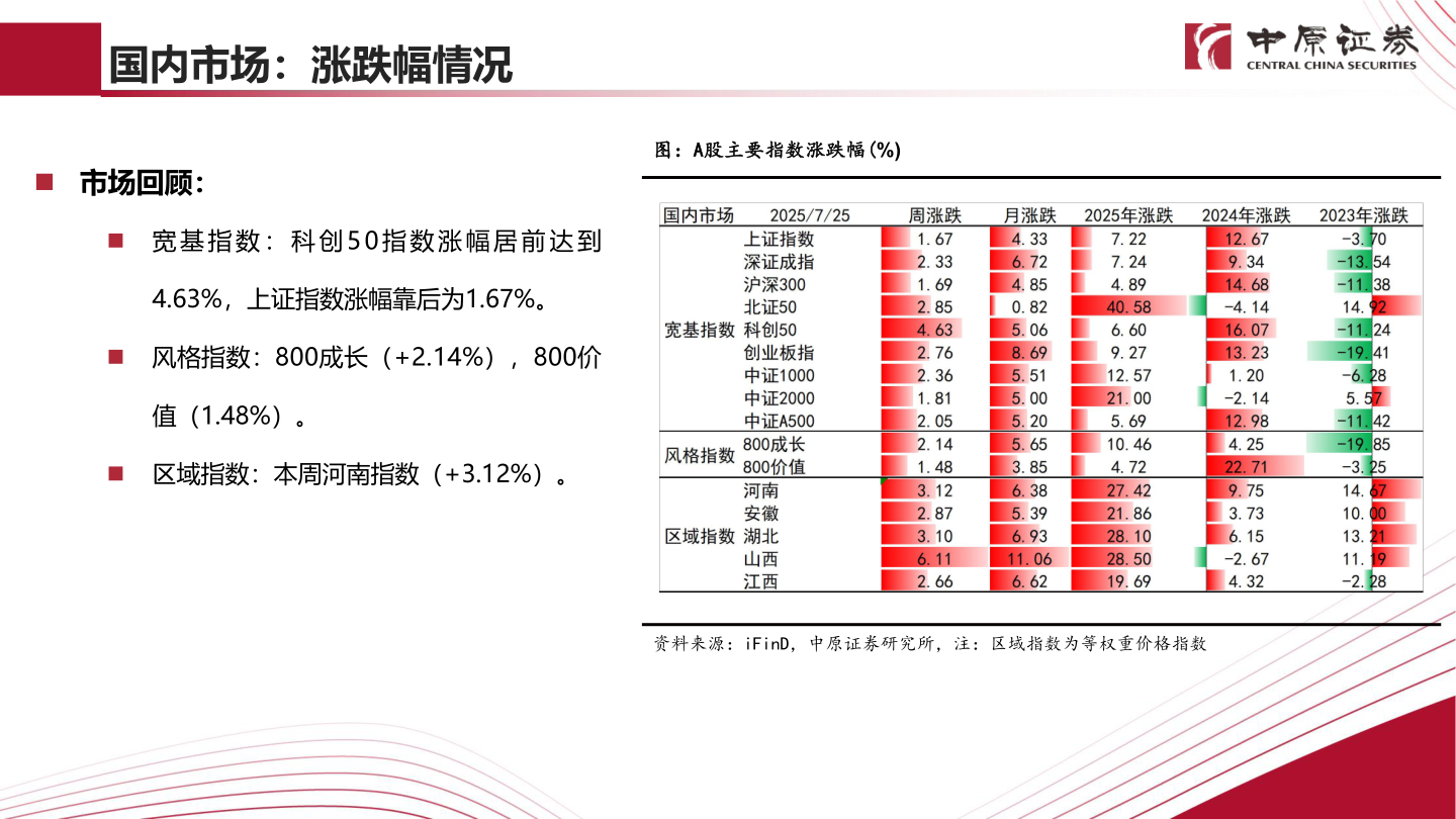 如何解释国内市场：涨跌幅情况