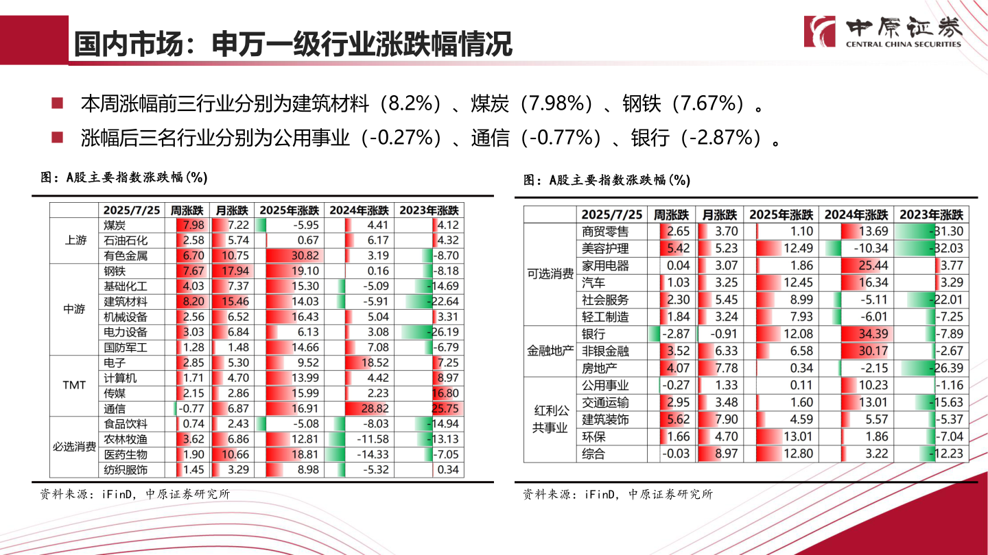 咨询下各位国内市场：申万一级行业涨跌幅情况