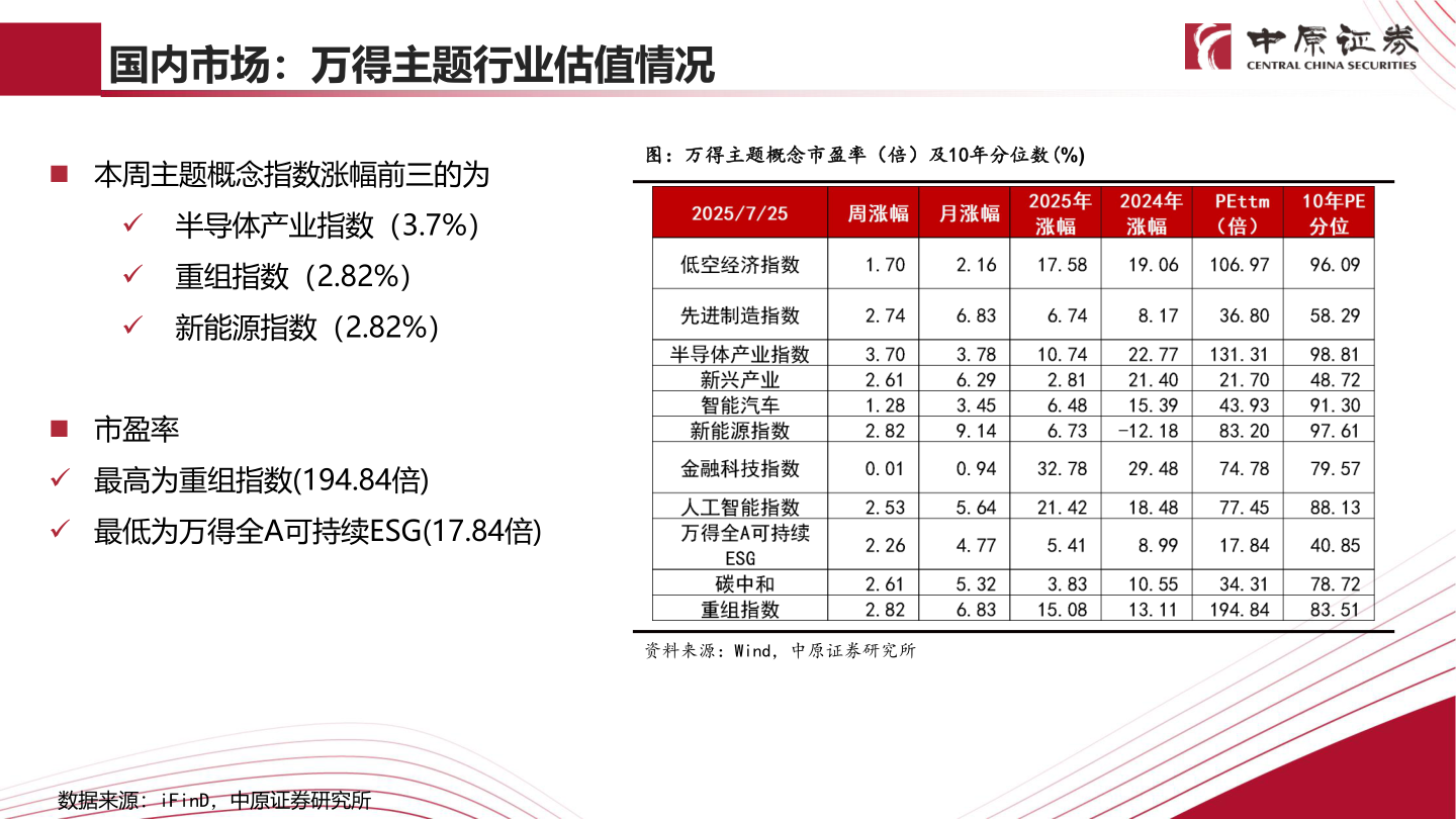 咨询下各位国内市场：万得主题行业估值情况