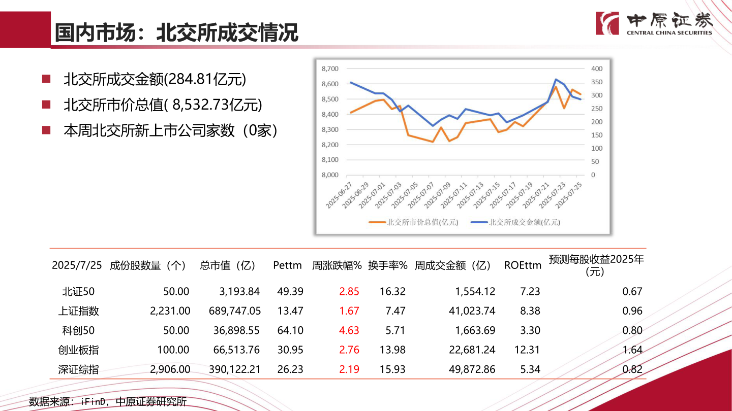一起讨论下国内市场：北交所成交情况
