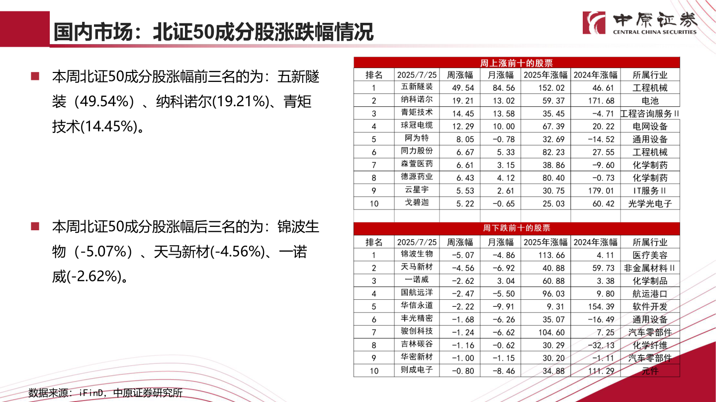 谁能回答国内市场：北证50成分股涨跌幅情况