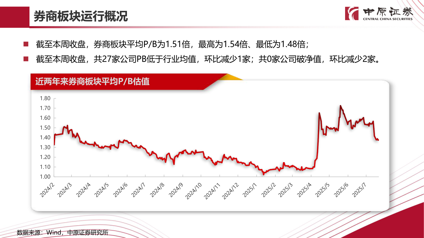 怎样理解券商板块运行概况
