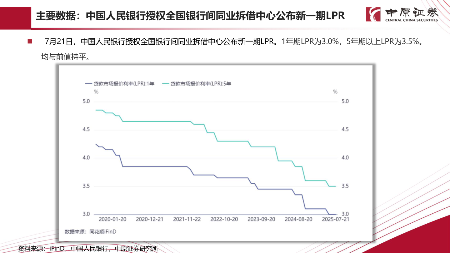 如何看待主要数据：中国人民银行授权全国银行间同业拆借中心公布新一期LPR