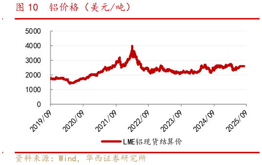 想关注一下铝价格（美元吨）